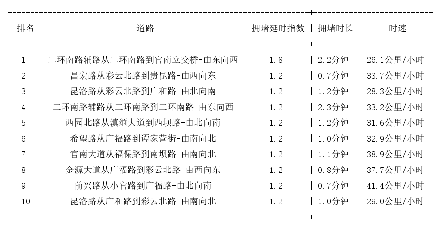 01月25日08时, 昆明早高峰路况