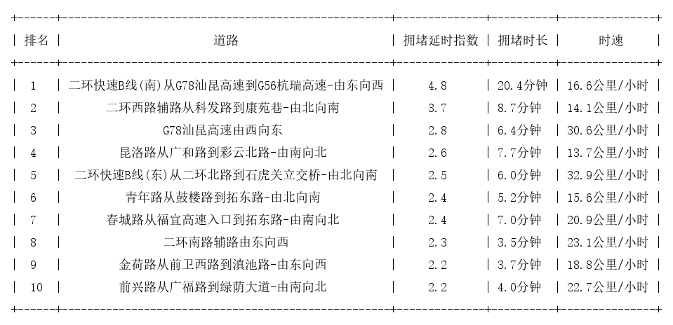01月26日09时, 昆明早高峰路况
