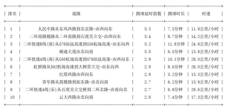 01月26日18时, 昆明晚高峰路况