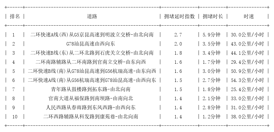 01月27日08时, 昆明早高峰路况