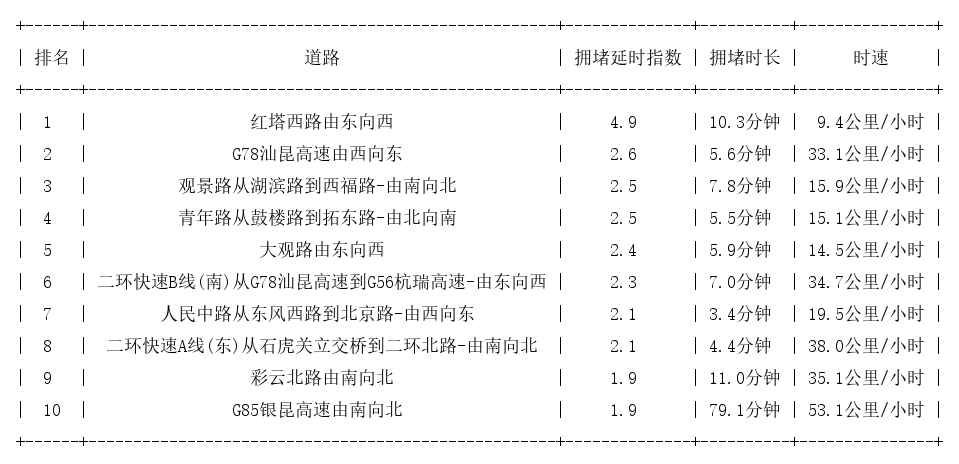 01月27日17时, 昆明晚高峰路况