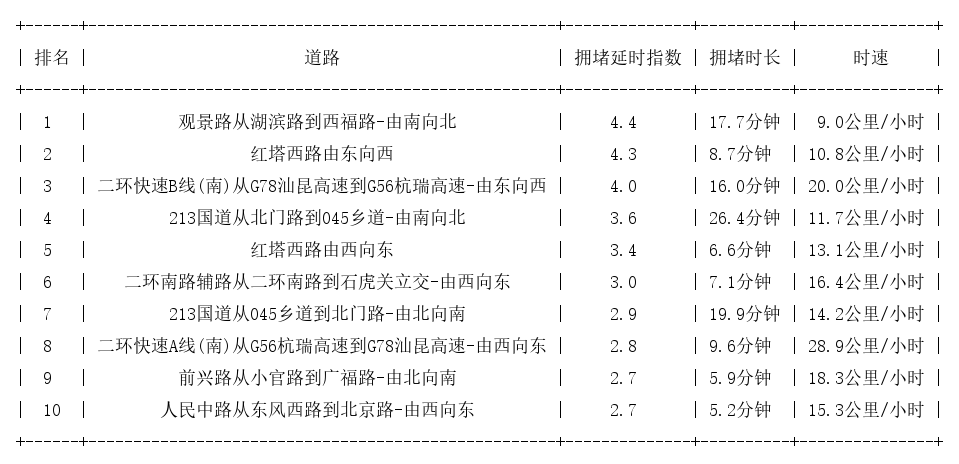 01月27日18时, 昆明晚高峰路况