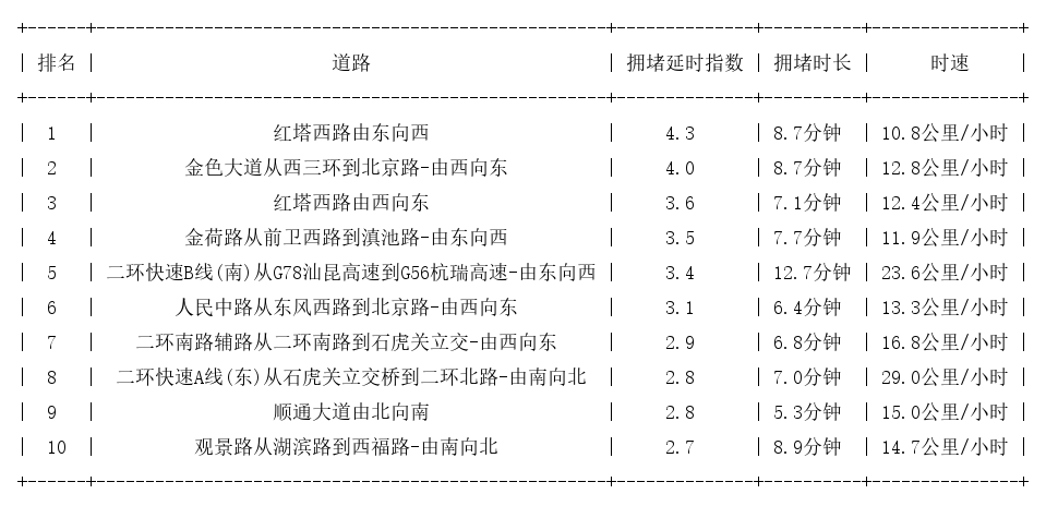 01月29日18时, 昆明晚高峰路况