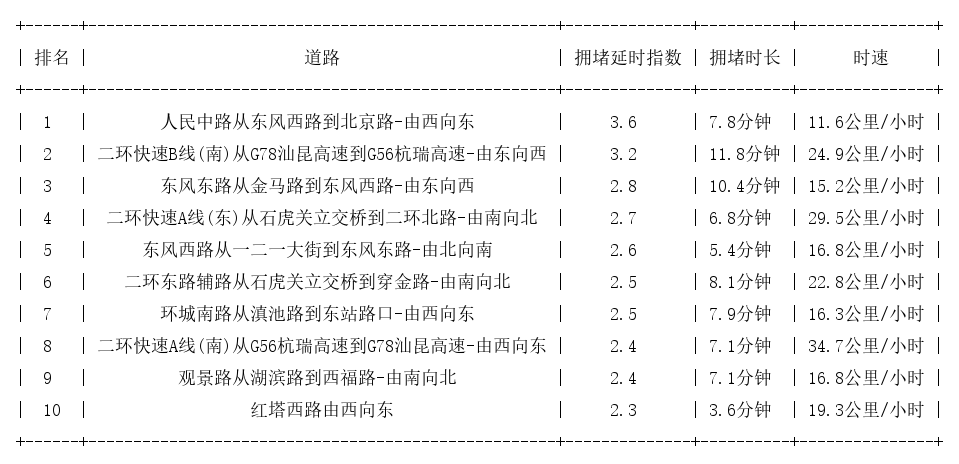 01月29日19时, 昆明晚高峰路况