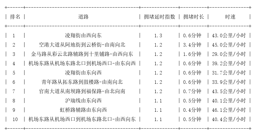 01月30日07时, 昆明早高峰路况