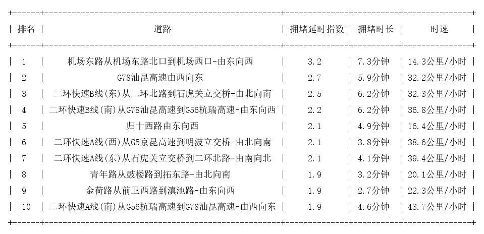 01月30日09时, 昆明早高峰路况