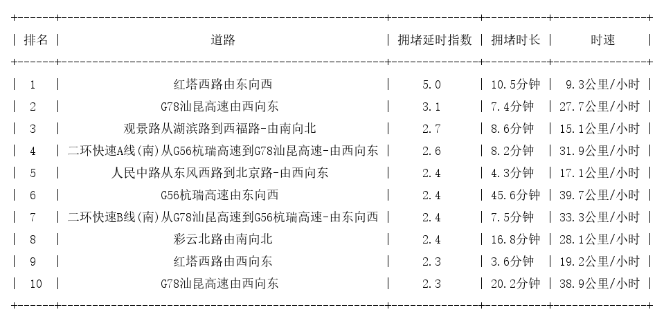 01月30日17时, 昆明晚高峰路况