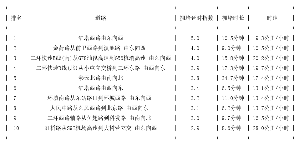 01月30日18时, 昆明晚高峰路况
