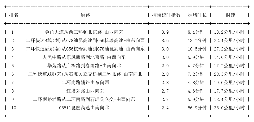 01月30日19时, 昆明晚高峰路况