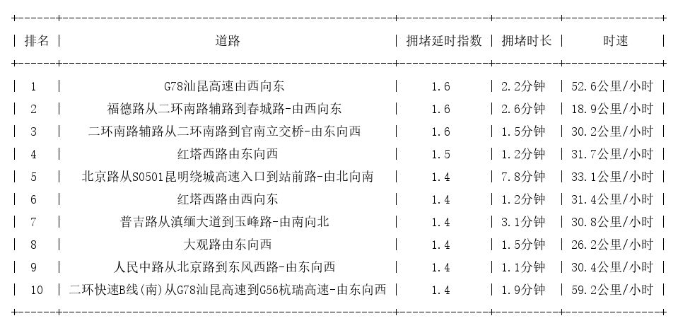 01月31日09时, 昆明早高峰路况