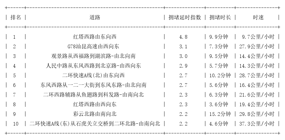 01月31日17时, 昆明晚高峰路况