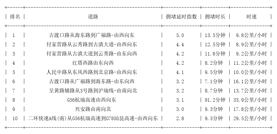 01月31日18时, 昆明晚高峰路况