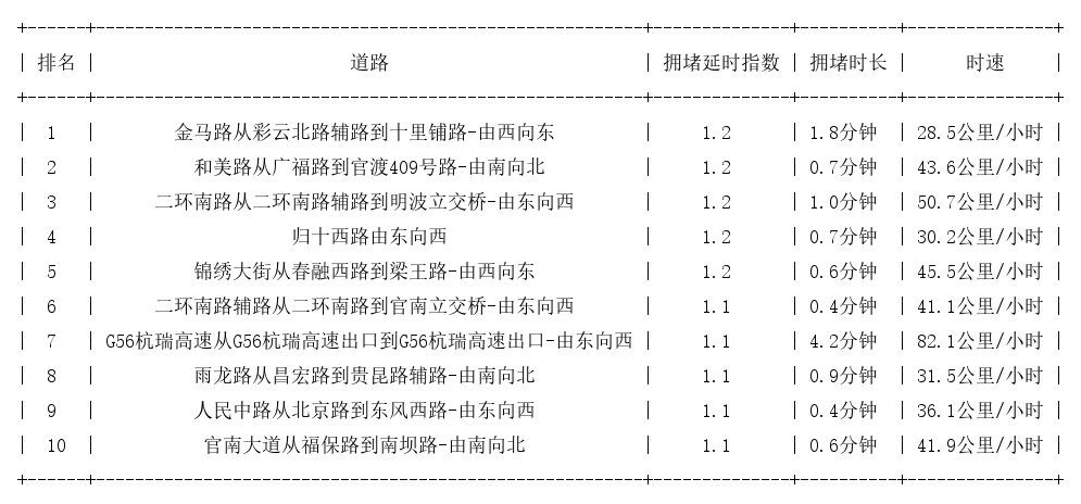 02月01日07时, 昆明早高峰路况