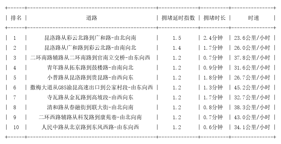 02月01日08时, 昆明早高峰路况