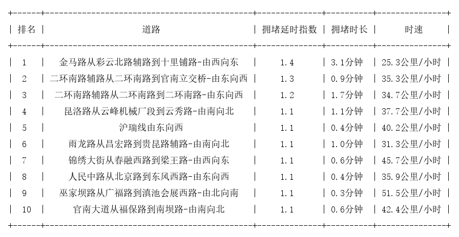 02月02日07时, 昆明早高峰路况