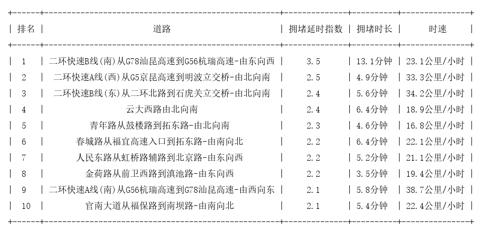 02月02日09时, 昆明早高峰路况