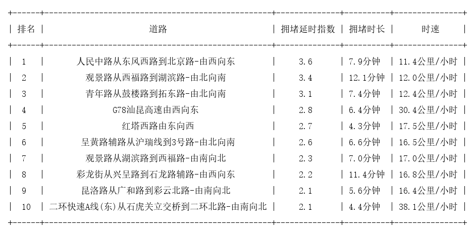 02月02日17时, 昆明晚高峰路况