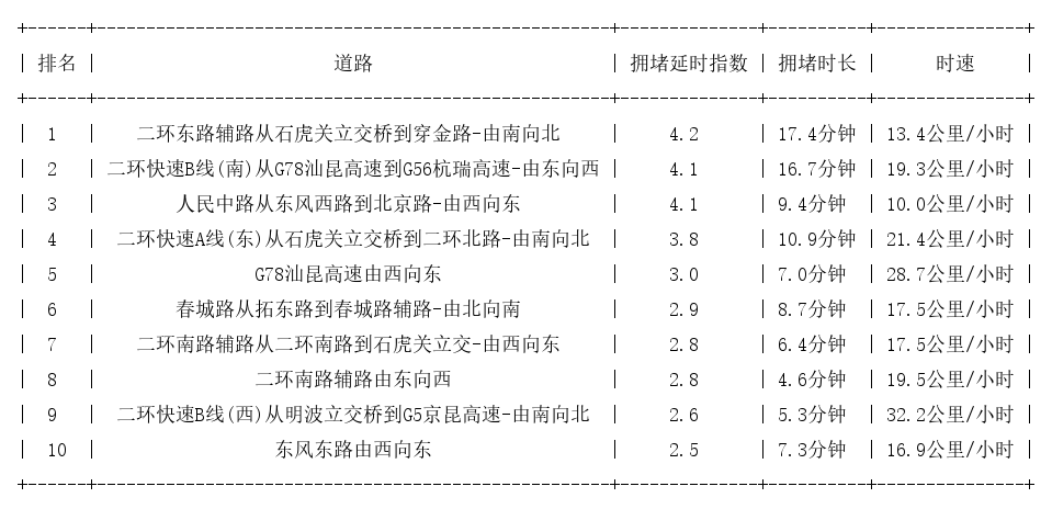 02月02日19时, 昆明晚高峰路况