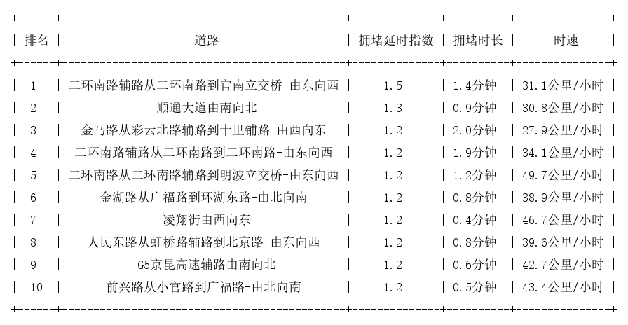 02月03日07时, 昆明早高峰路况