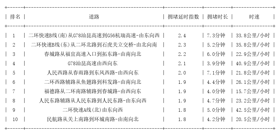 02月03日09时, 昆明早高峰路况