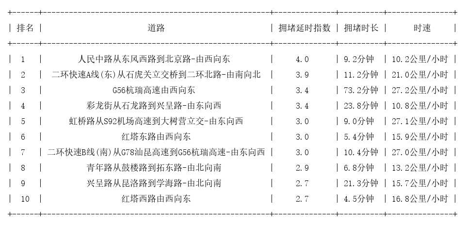 02月03日18时, 昆明晚高峰路况