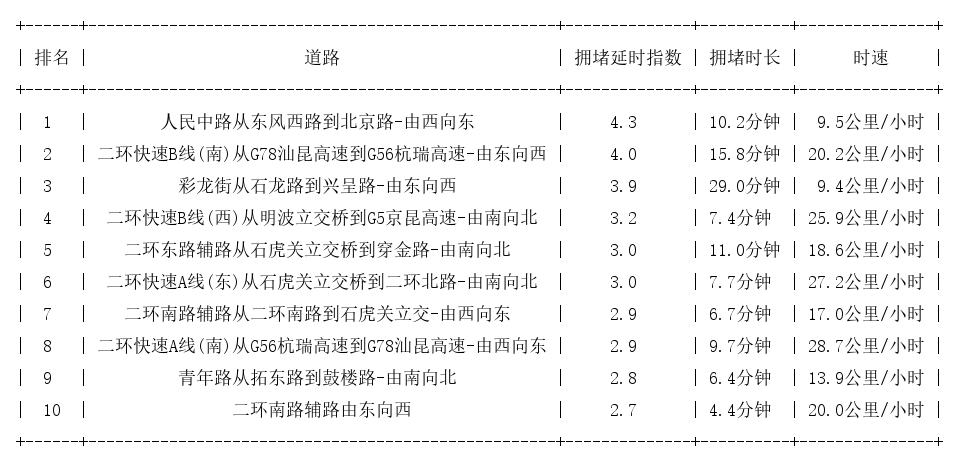 02月03日19时, 昆明晚高峰路况
