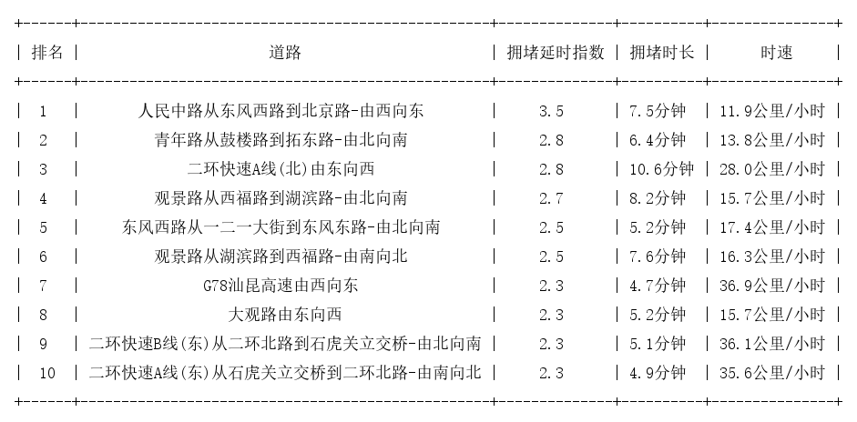 02月04日17时, 昆明晚高峰路况
