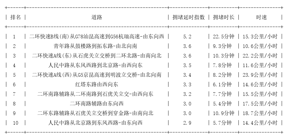 02月04日18时, 昆明晚高峰路况