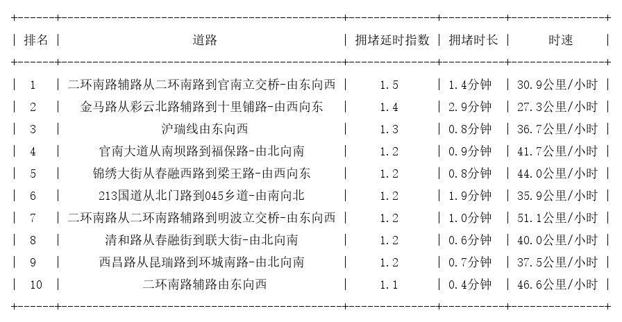 02月05日07时, 昆明早高峰路况