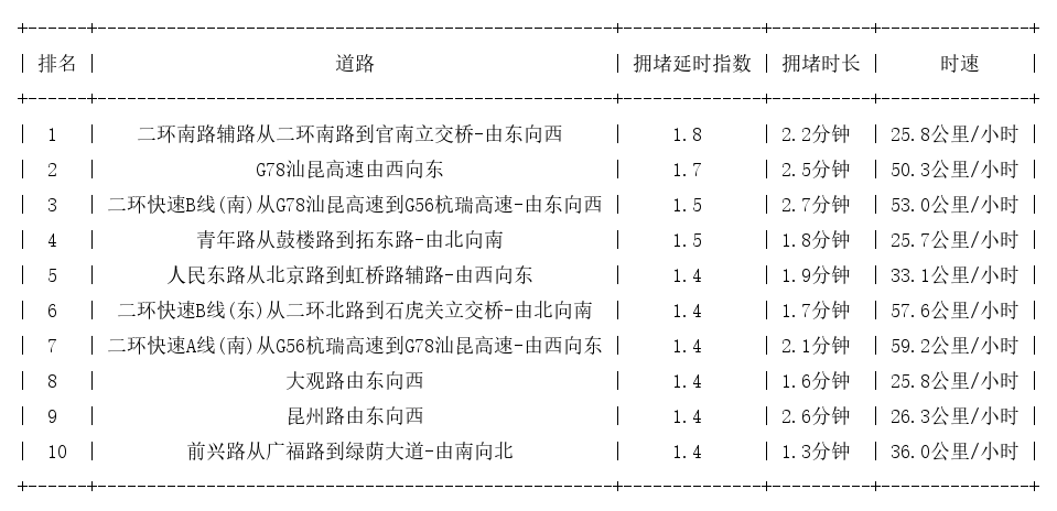 02月05日08时, 昆明早高峰路况