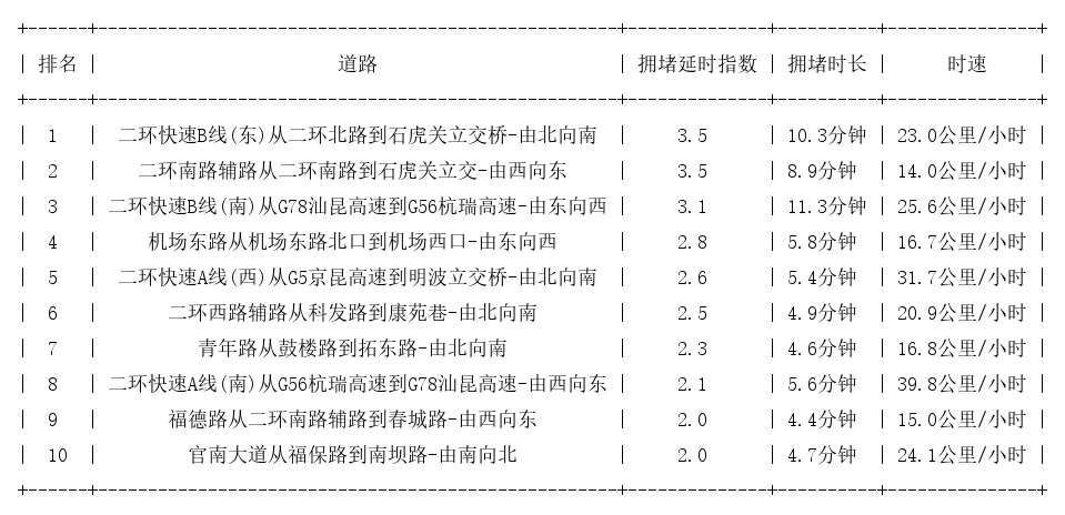02月05日09时, 昆明早高峰路况