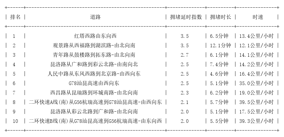 02月05日17时, 昆明晚高峰路况