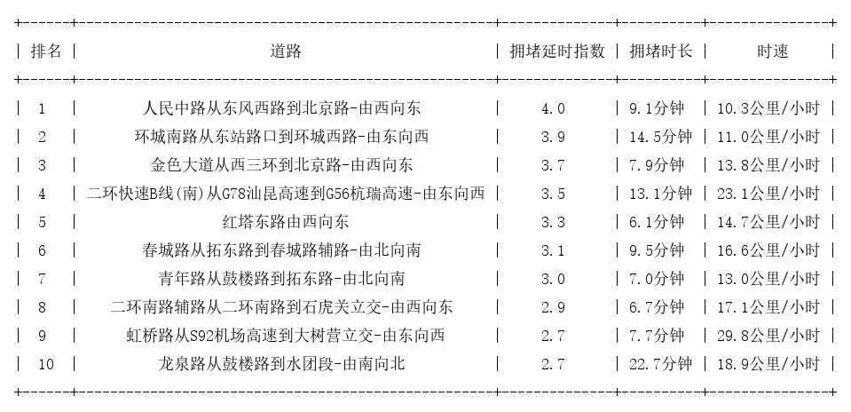 02月05日18时, 昆明晚高峰路况