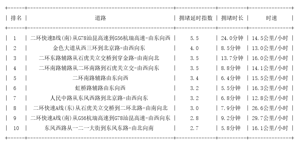 02月05日19时, 昆明晚高峰路况