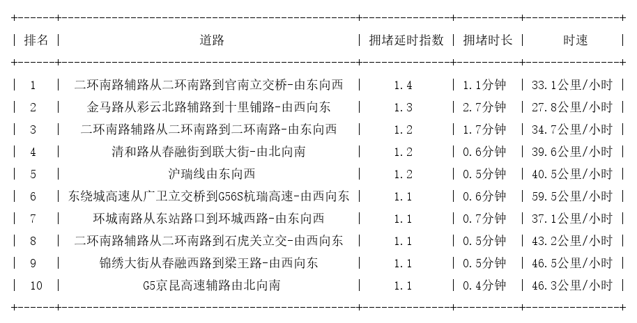 02月06日07时, 昆明早高峰路况