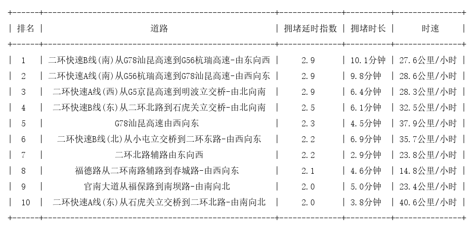 02月06日09时, 昆明早高峰路况