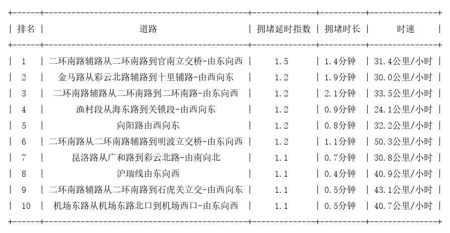 02月07日07时, 昆明早高峰路况