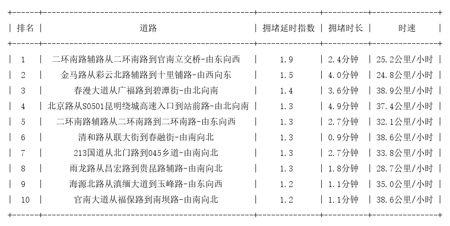 02月07日08时, 昆明早高峰路况