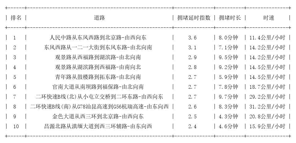 02月07日18时, 昆明晚高峰路况