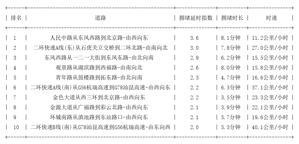02月07日19时, 昆明晚高峰路况