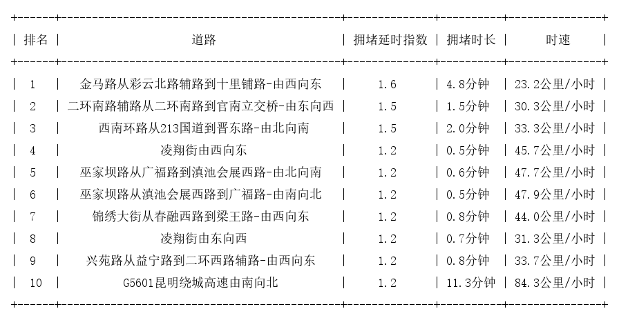 02月08日07时, 昆明早高峰路况