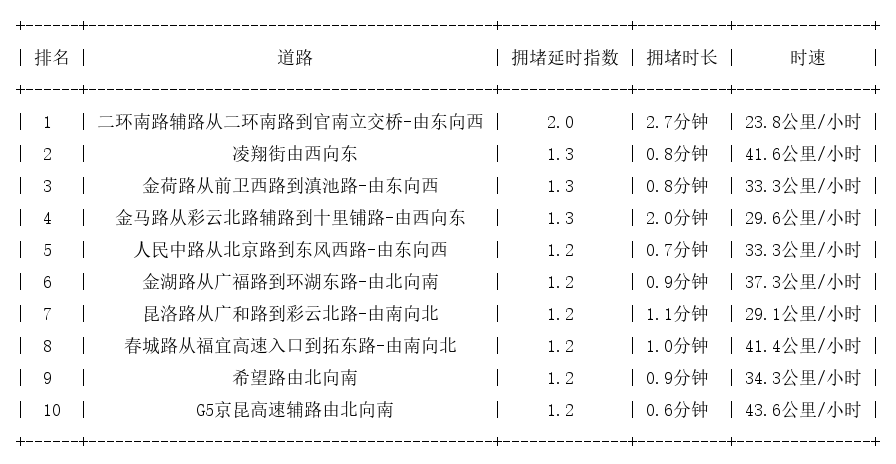 02月08日08时, 昆明早高峰路况