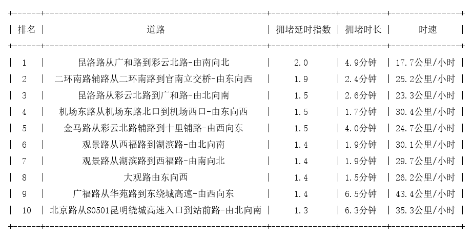 02月08日09时, 昆明早高峰路况