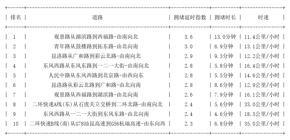 02月08日17时, 昆明晚高峰路况