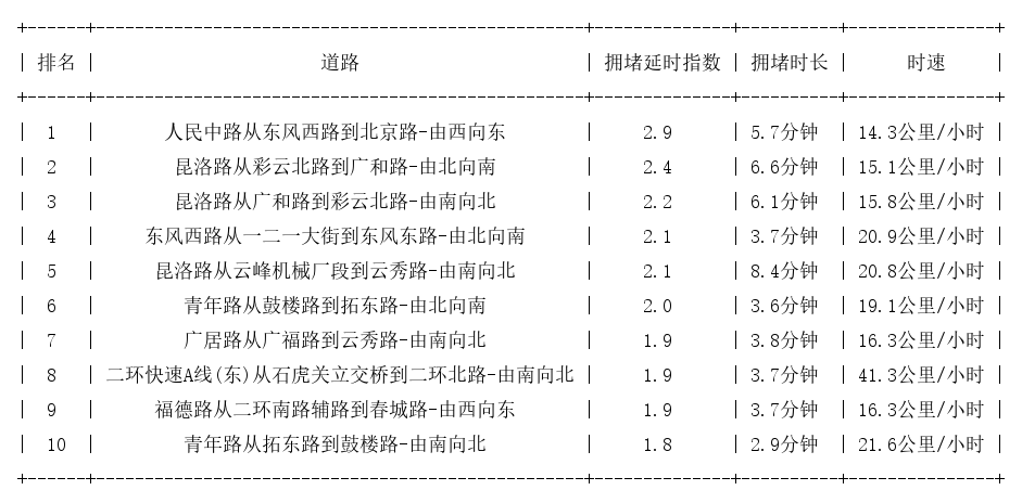 02月08日19时, 昆明晚高峰路况