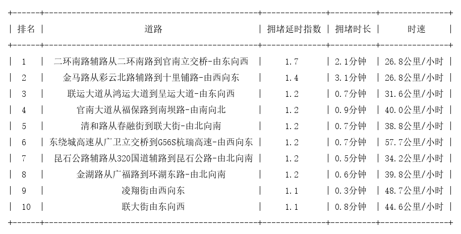 02月09日07时, 昆明早高峰路况