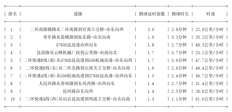 02月09日08时, 昆明早高峰路况