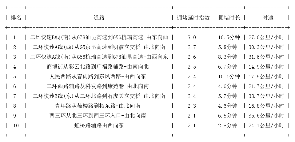 02月09日09时, 昆明早高峰路况
