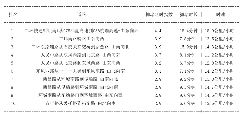 02月09日19时, 昆明晚高峰路况