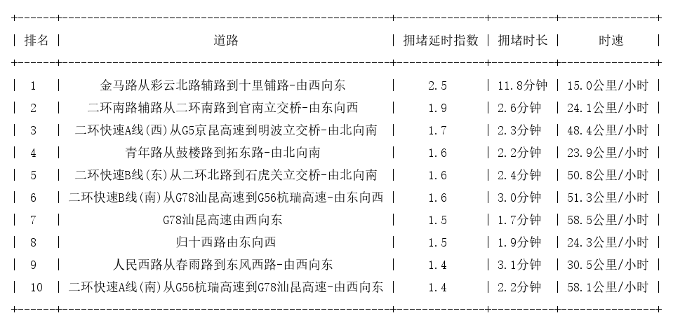 02月10日08时, 昆明早高峰路况